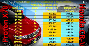 Sebenarnya harga untuk servis dan repair sistem aircond kereta ni subjektif. Mesti Tonton Perbandingan Kos Servis Proton X70 Dengan Honda Cr V Funtasticko Net