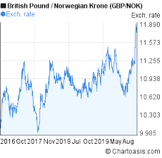 Gbp Nok Chart 3 Years Chartoasis Com