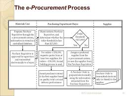 These example sentences are selected automatically from various online news sources to reflect current usage of the word 'procurement.' International Procurement Process Benefits And Challenges Ppt Video Online Download