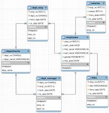 The Employees Schema Data Science Software Development Data Analytics