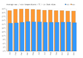 Press to show information about this location. Shah Alam Weather Averages Monthly Temperatures Malaysia Weather 2 Visit