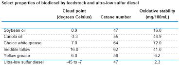 Biodiesels Produced From Certain Feedstocks Have Distinct