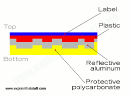 Having a polycarbonate layer on top of the data can cause a problem called birefringence, in which the substrate layer refracts the laser light into two separate beams. How Do Cd And Dvd Players Work Explain That Stuff