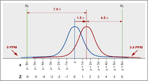 Sometimes our data is only a sampleof the whole population. Understanding Process Sigma Level
