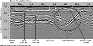 The ground penetrating radar sends a signal into the ground and awaits the reflection or echo of the signal to detect underground anomalies like objects operating modes: Ground Penetrating Radar Traverse Developed Across A Roadway Download Scientific Diagram