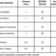 Dilution Instructions For Botox Vials 100 Units And 200