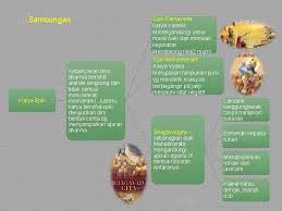 Aryastyani, yakni empat kebenaran utama. Bab 4 Tamadun India Kandungan Pengenalan Konsep Dan