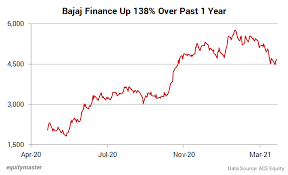 Currently, bajaj finserv is trading at a p/b of 53.93. A Peek Into Bajaj Finance S Stellar March Quarter Performance Views On News From Equitymaster