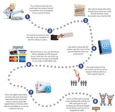 Mobile Austin Notarys Texas Process Server Flow Chart Www