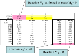 Excel Calculations For Shear Force And Bending Moment Values