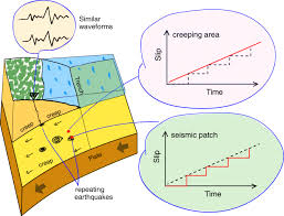 The focus of the earthquake is where the actual with similarities in between, these two terms cause a lot of confusion for the students. Detection Of Repeating Earthquakes And Their Application In Characterizing Slow Fault Slip Progress In Earth And Planetary Science Full Text