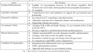 Additionally, gain access to atm withdrawals, online banking, overdraft and interbank giro services. Pdf Malaysian E Government Issues And Challenges In Public Administration Semantic Scholar