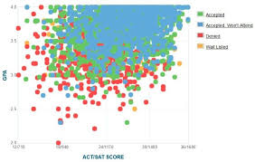 Uc Santa Cruz Acceptance Rate Sat Act Scores Gpa