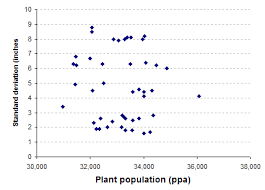 Effect Of Plant Spacing Variability On Corn Grain Yield