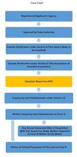 An act to provide for the acquisition of land for public and certain other specified purposes, the assessment of compensation to be made on account of such acquisition and for purposes connected therewith. Land Acquisition Valuation And Property Management Department Portal