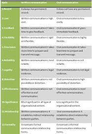 Difference Between Oral And Written Communication Business Communication Effective Communication Oral