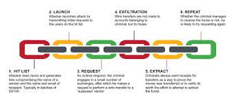 If you have any questions please contact us at. Business Email Compromise Operation Wire Wire And New Attack Vectors