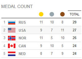 Usa chn jpn gbr roc ger fra ita kor 1 usa 2 chn 3 jpn 4 gbr 5 roc july 24 july 25 july 26 july 27 july 28 july 29 july 30 july 31. Russia In Line To Claim Sochi Winter Olympics Medal Count Title Cbssports Com