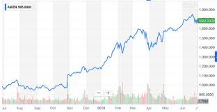 Amzn Interactive Stock Chart Inc Yahoo Warcekole Tk