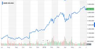 amzn interactive stock chart inc yahoo warcekole tk