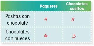Video ecuaciones 1º grado con denominadores video ecuaciones de 2º grado completas me coinciden todas las respuestas y libros pero el de 2 eso anaya de este año no, ya que en mi libro solo hay faltan estos ejercicios del solucionario matematicas 2 eso anaya aqui los dejamos para. Mas Sumas Y Restas Ayuda Para Tu Tarea De Matematicas Sep Primaria Segundo Respuestas Y Explicaciones