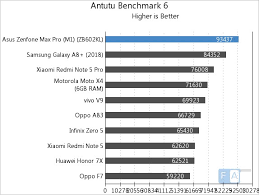 Asus Zenfone Max Pro M1 Benchmarks