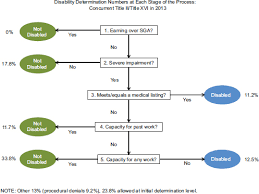 2 Disability Evaluation And The Use Of Psychological Tests