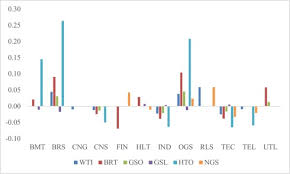 Energy Commodity Uncertainties And The Systematic Risk Of Us