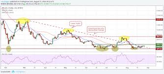 You can get even more detailed charts, indicators, and analytics for bitcoin, bitcoin cash, and others at markets.bitcoin.com. Korea Buys Bitcoin Cash Litecoin Stock Symbol Pec Guest House