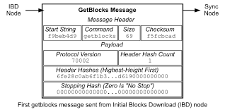 So you're connected to peers who update you and vice versa. P2p Network Bitcoin