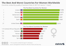 Chart The Best And Worst Countries For Women Worldwide