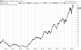 Boston Scientific New Found Profitability After A Decade Of