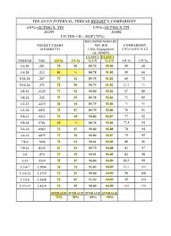Burndy Y35 Die Chart Standard Thread Chart Standard Metric