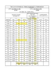 Burndy Y35 Die Chart Standard Thread Chart Standard Metric