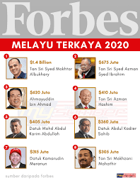 Kebanyakan mereka bergerak di bidang teknologi digital, sesuai. Mysumber On Twitter Terkini Berikut Adalah Senarai Terkini Orang Melayu Malaysia Terkaya Bagi Tahun 2020 Berdasarkan Forbes Senarai Penuh Di Https T Co Dftrytga9i Melayu Richest Forbes Malaysias50richest Https T Co Xudlpegn34