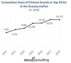 We did not find results for: Cosmetics And Personal Care Market In China Using The Digital Landscape