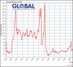 This chart displays the latest ge stock price for today, as well as the stock price history for up to the past five years. Stock Price Archeology Datapoints A Blog From The Lippincott Library Of The Wharton School Of Business