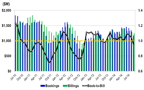 Semiconductor Equipment Industry Posts Book To Bill Ratio Of