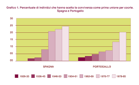 Quando ormai la nostra nazionale è a casa da un pezzo, cerchiamo di dare un pronostico. Qualcuno Volo Dal Nido Familiare Convivenza O Matrimonio Spagna E Portogallo A Confronto Neodemos