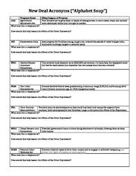 A brief overview of franklin d. Alphabet Soup New Deal Acronyms By Activity Based Learning Tpt