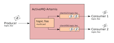 One solution would be to use some camel magic. Address Model Activemq Artemis Documentation