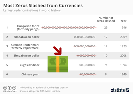 chart iran might slash four zeros from currency statista