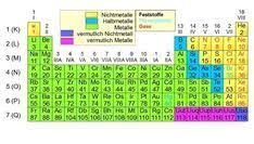 Das periodensystem zeigt die wichtigsten daten zu jedem element in einem übersichtlichen und. 15 Periodensystem Chemie Ideas Periodic Table Periodic Table Poster Chemistry Periodic Table