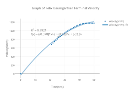 Graph Of Felix Baumgartner Terminal Velocity Scatter Chart