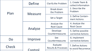 This is why the pdca cycle is so versatile: How Do Lean Techniques Improve Quality Business Performance Improvement Bpi