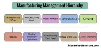 Manufacturing Management Hierarchy Management Hierarchy Organizational Structure