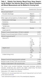 Image result for IDSA Diabetic Foot Wound Classification
