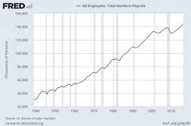 Changes In Total Nonfarm Payrolls Various Views Seeking