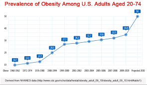 If We Dont Do Anything Obesity Will Bankrupt The Us