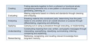 Blooms Taxonomy Staff Imperial College London